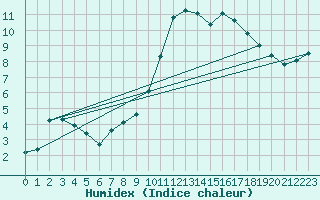 Courbe de l'humidex pour Guidel (56)