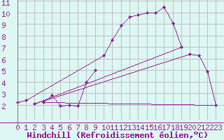Courbe du refroidissement olien pour Larkhill