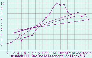 Courbe du refroidissement olien pour Lignerolles (03)