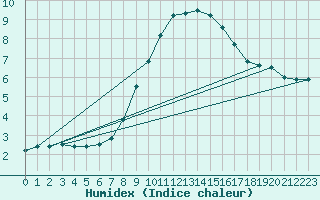 Courbe de l'humidex pour Zrenjanin