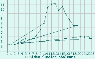 Courbe de l'humidex pour Sion (Sw)