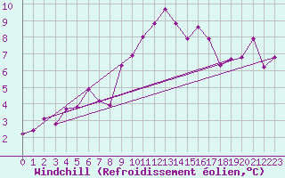 Courbe du refroidissement olien pour Grenoble/St-Etienne-St-Geoirs (38)