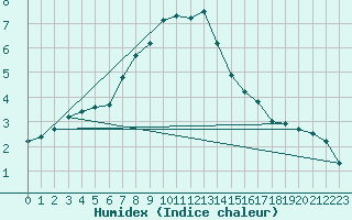 Courbe de l'humidex pour Cervena