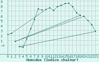 Courbe de l'humidex pour Finsevatn