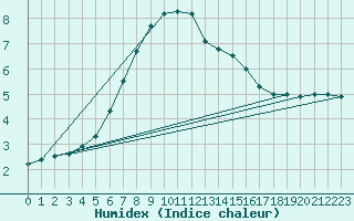Courbe de l'humidex pour Somero Salkola