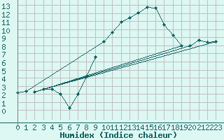 Courbe de l'humidex pour Matera