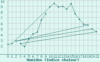 Courbe de l'humidex pour Bernina