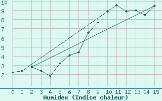 Courbe de l'humidex pour Bernina