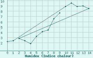 Courbe de l'humidex pour Bernina