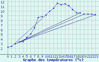 Courbe de tempratures pour Douzy (08)