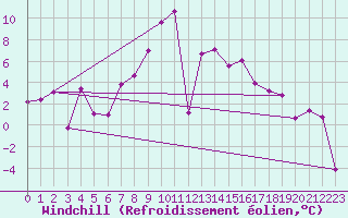 Courbe du refroidissement olien pour Chieming