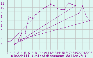 Courbe du refroidissement olien pour Miribel-les-Echelles (38)
