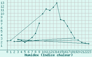 Courbe de l'humidex pour Hamer Stavberg