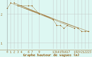 Courbe de la hauteur des vagues pour la bouée 62152