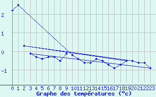 Courbe de tempratures pour Aonach Mor