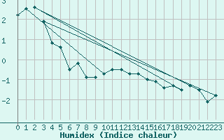 Courbe de l'humidex pour Ulkokalla