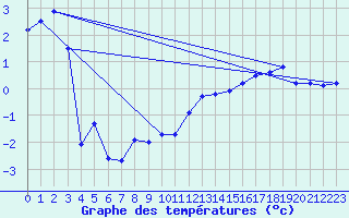 Courbe de tempratures pour Retz