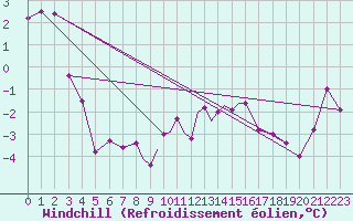 Courbe du refroidissement olien pour Casement Aerodrome