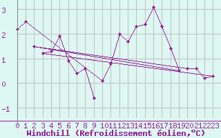 Courbe du refroidissement olien pour Ile d