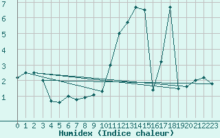 Courbe de l'humidex pour Bagnres-de-Luchon (31)