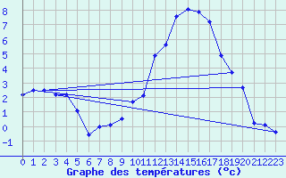 Courbe de tempratures pour Avord (18)