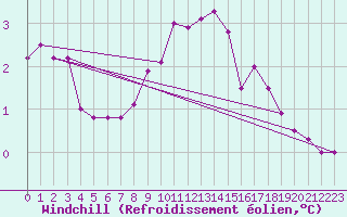 Courbe du refroidissement olien pour Grossenzersdorf