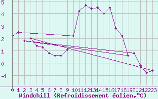 Courbe du refroidissement olien pour Recoubeau (26)
