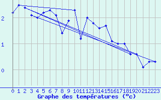 Courbe de tempratures pour Napf (Sw)