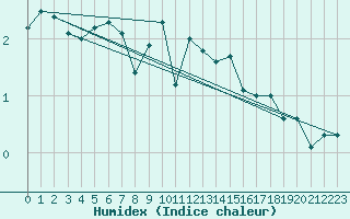 Courbe de l'humidex pour Napf (Sw)