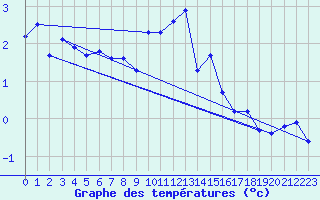 Courbe de tempratures pour Crap Masegn