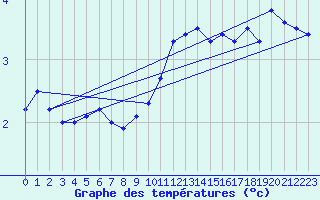 Courbe de tempratures pour Greifswalder Oie