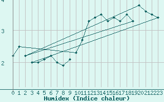 Courbe de l'humidex pour Greifswalder Oie