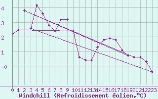 Courbe du refroidissement olien pour Villefontaine (38)