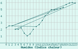 Courbe de l'humidex pour Arcen Aws