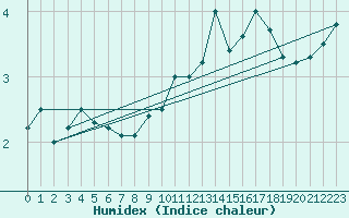 Courbe de l'humidex pour Saentis (Sw)