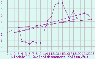 Courbe du refroidissement olien pour Angers-Marc (49)