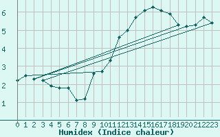 Courbe de l'humidex pour Brion (38)