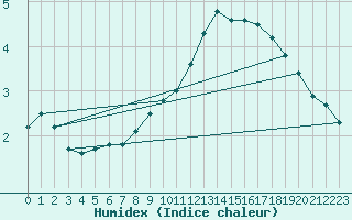 Courbe de l'humidex pour Giessen