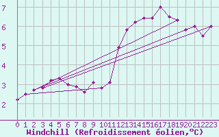 Courbe du refroidissement olien pour Pointe de Chassiron (17)