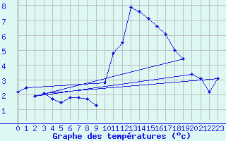 Courbe de tempratures pour Verneuil (78)