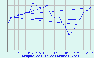 Courbe de tempratures pour Great Dun Fell