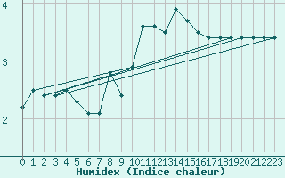 Courbe de l'humidex pour Regensburg