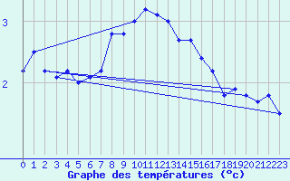 Courbe de tempratures pour Mariehamn