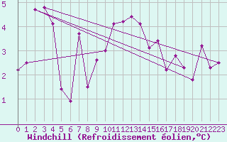 Courbe du refroidissement olien pour Ruhnu
