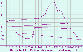 Courbe du refroidissement olien pour Montalbn