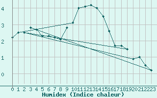 Courbe de l'humidex pour Davos (Sw)