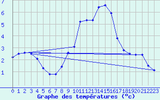 Courbe de tempratures pour Virgen