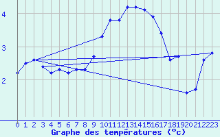 Courbe de tempratures pour Inverbervie