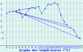 Courbe de tempratures pour Cauterets (65)