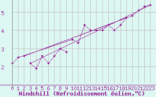 Courbe du refroidissement olien pour Aultbea